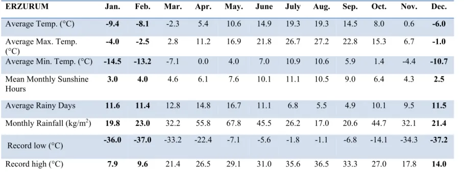 Table 1. Climate Data for Erzurum 