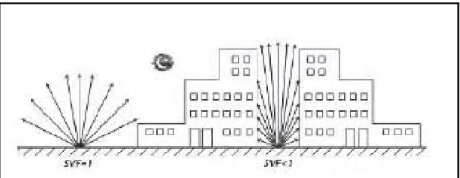 Figure 3. The SVF is equal to 1 if there is no obstruction in the horizontal area; if the street  mid-point is surrounded by buildings, it is lower than 1(Milosovicova, 2010, p.24) 