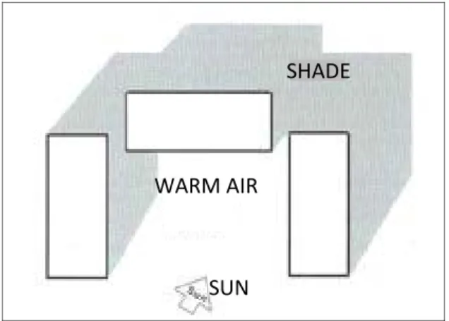 Figure 7. Sample of design for trapping warm air in courtyards 