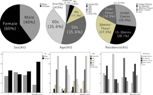 Figure 7. Individual characteristics of urban eco-corridor users 