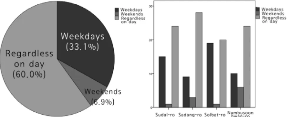 Figure 10. Day of week of the urban eco-corridor users 