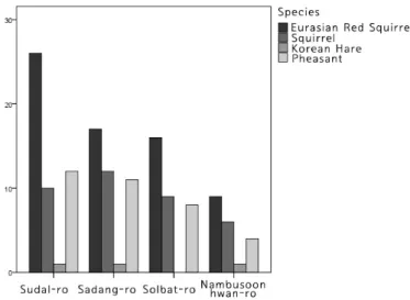 Figure 11. Hourly usage of the urban eco-corridor users 