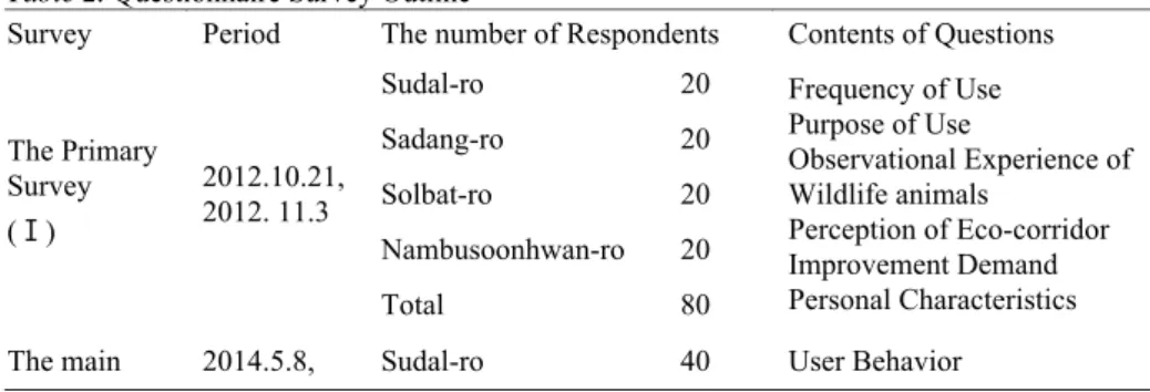 Table 2. Questionnaire Survey Outline 