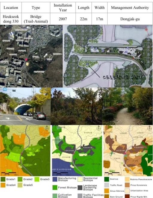 Figure 3. Analysis of Sudal-ro (National Geographic Information System) 