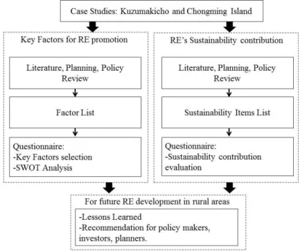 Figure 2. Methodology framework for this study 