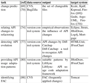 Table 9 Existing approaches to support change-related activities (part).