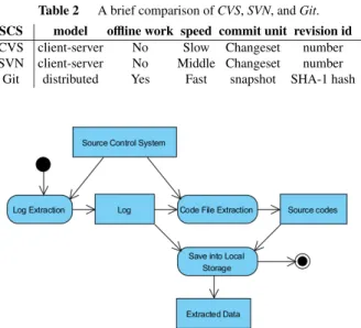 Table 2 A brief comparison of CVS, SVN, and Git.