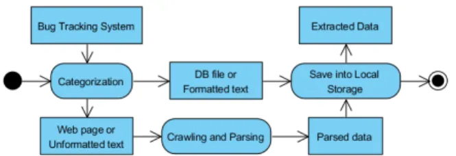 Fig. 3 The general process of data extraction from bug tracking systems.