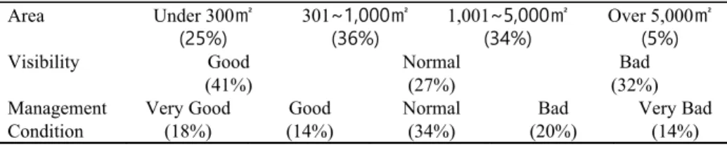 Table  3  shows  the  classification  of  45  agricultural  lands.  Well-managed  agricultural lands have three types (Figure 4): Flat Vegetable Garden, Edge  Vegetable  Garden  and  Weekend  Farm