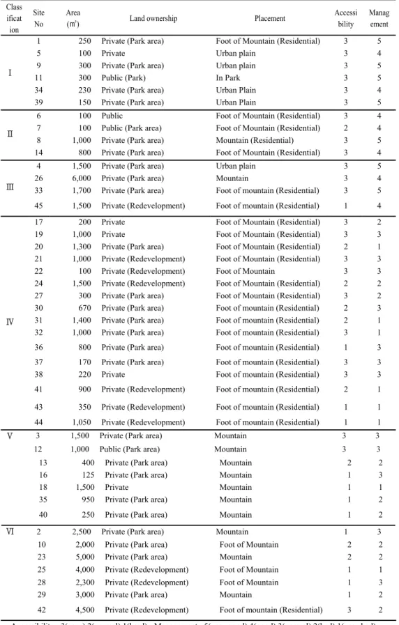 Table 3. Classification for 45 agricultural lands  Class ificat ion  Site No  Area 