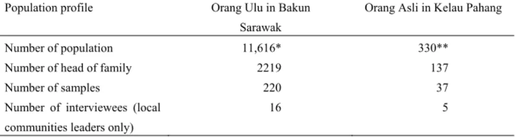 Table  1  below  shows  the  population  and  sampling  profile  in  both  the  resettlement schemes
