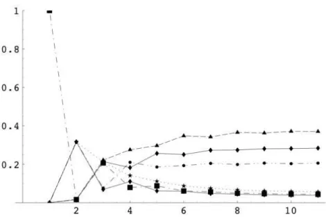 Figure 2.2: State Probability of Google’s Markov chain