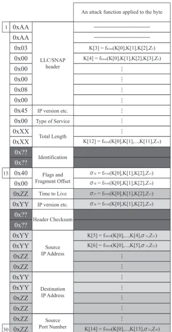 Fig. 3 Fast 30 bytes of a 802.11 frame containing an IPv4 packet and an attack function applied to the byte.
