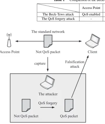Table 1 Comparison of the Beck-Tews attack and the QoS forgery attack.