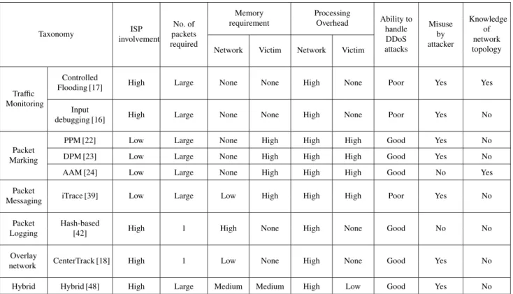 Table 3 Comparisons of prominent IP traceback mechanisms. Taxonomy ISP involvement No