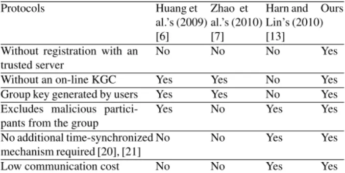 Table 2 Comparison of our protocol with three recent protocols.