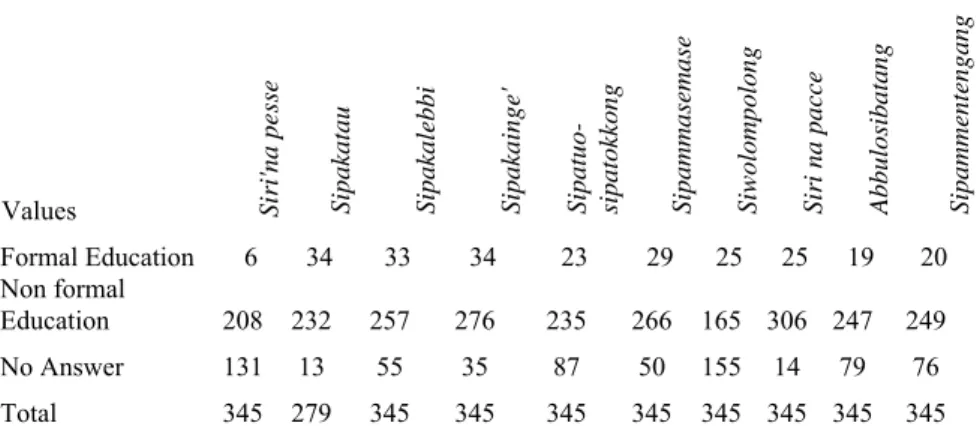 Table 1. Understanding of the Buginese-Makassarese cultural values 