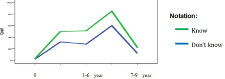 Figure 1. Understanding of Siri' na Pesse value based on education level. 