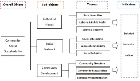 Figure 2. Community social sustainability framework by this research