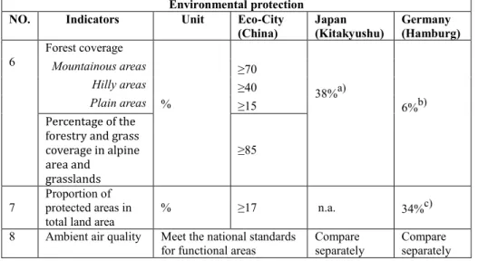 Table 2.Comparisons of environmental indicators for ‘eco-cities’ 