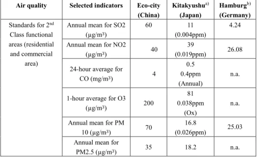 Table 3. Selected indicators for air quality comparisons  Air quality  Selected indicators  Eco-city 