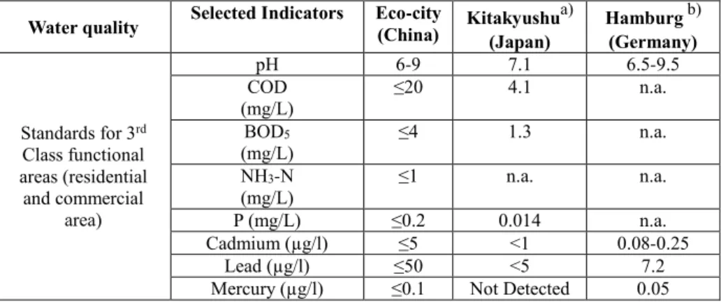 Table 4. Selected indicators for water quality comparisons  Water quality  Selected Indicators  Eco-city 