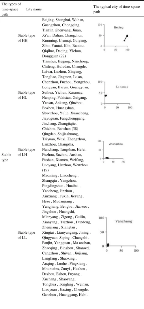 Table 1. The types of space-time path of urban spatial expansion  The types of 