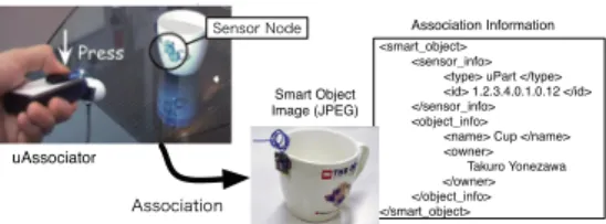 Figure 6 shows a HOT-SPA model of the DIY smart object services with a user’s smart phone or PC.