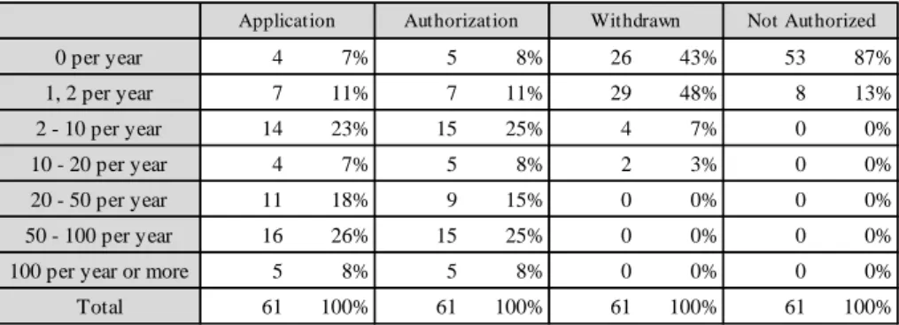 Table 3. Average Number of Applications and Their Results Annually 