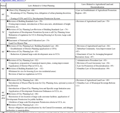 Table  1  documents  transitions  in  land  use  systems  in  suburban  areas. 