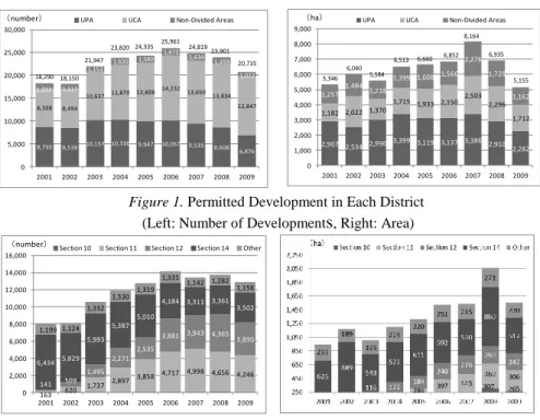 Figure 2. Permitted Development by Article 34 in UCA   (Left: Number of Development s , Right: Area) 