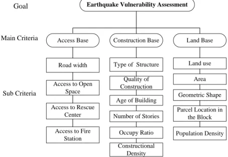Figure 2. AHP model