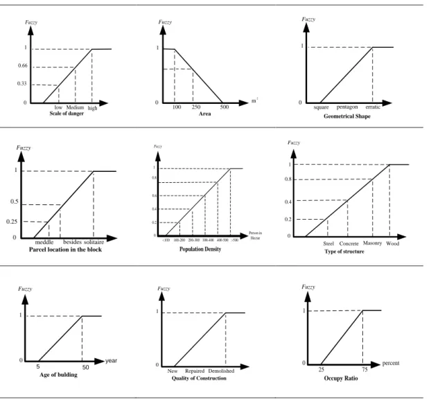 Table 6. Fuzzy functions for the criteria 