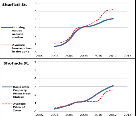 Figure 6. Comparative analysis between the values of residential properties around stations  and properties away from them