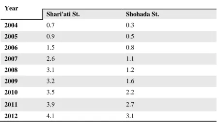 Table  1.  Housing  prices  within  a  diameter  of  1.4  miles  from  metro  stations  (Million Rials per square meters)