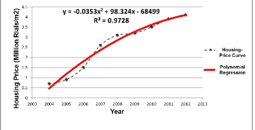 Figure 5. Changes in residential property values near Shohada St. 