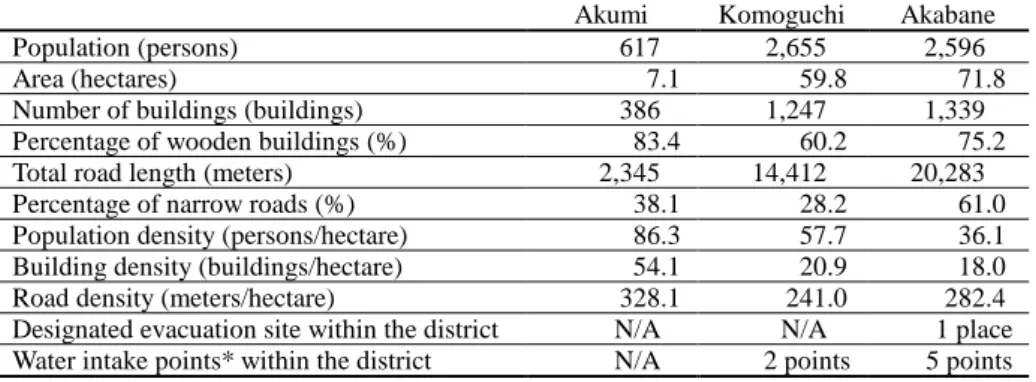 Table 6. The characteristics of case study districts 