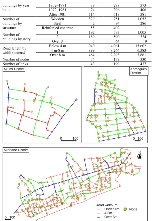 Figure 6. Road network (links and nodes) by case study districts 