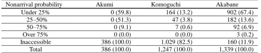 Table 10. Evaluation results of the nonarrival probability for firefighting 