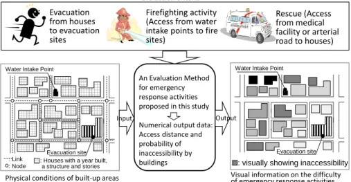 Figure 1. The image of the basic concept for developing a method of evaluating emergency  response activities