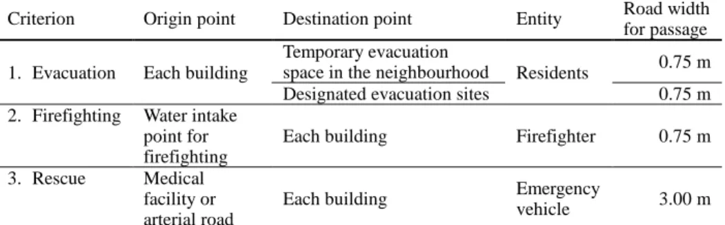 Table 3. Prerequisites for each criterion 
