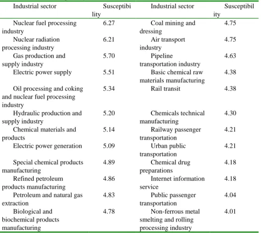Table  3  demonstrates  the  results  for  industrial  sectors  with  high  susceptibility