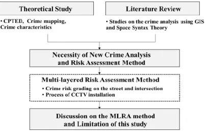 Figure 1. Research Process