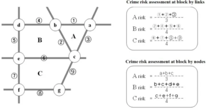 Figure 5. Summary of crime risk assessment at streets, intersects and blocks 