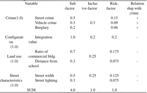 Table 1.Weighed value of each factor for MLRA method 