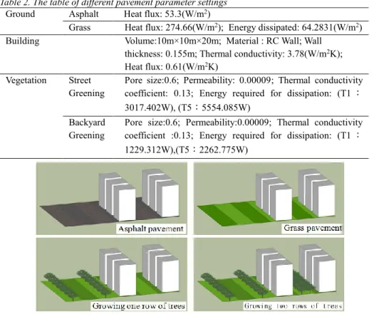 Table 2. The table of different pavement parameter settings  Ground  Asphalt  Heat flux: 53.3(W/m 2 ) 