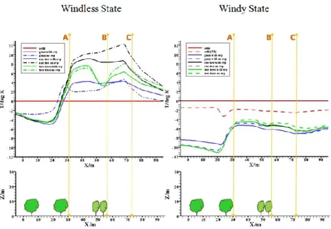 Figure 2. The comparison chart of the temperature difference for each pavement and the  original state (asphalt) when the wind field penetrates the streets (y=16.5m) 