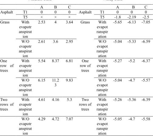 Table 4. The comparison table of the temperature difference for each pavement and the  original state (asphalt) when the wind field penetrates the streets (y=16.5m) 