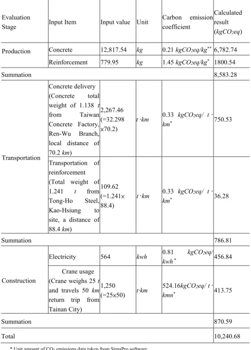 Table 3. The calculation of the carbon dioxide emission of the RC pedestrian bridge 