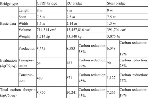 Figure 12. Comparison of the three different bridge types of carbon dioxide emissions 